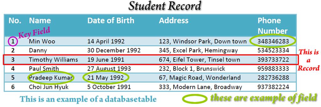 A table consists of records, and each record is made up of a number of fields. A record contains all the information about a single 'member' of a table.
