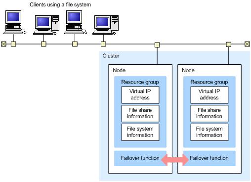 Figure 4-1 Cluster configuration in an HDI system If an error requiring failover occurs, the error information is reported to the failover functionality, and failover starts automatically.