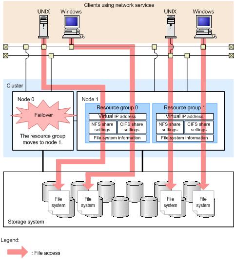 Figure 4-2 Example of the general process for client services (during a failover) An IP address that clients use to connect to a resource group service is called a virtual IP address.