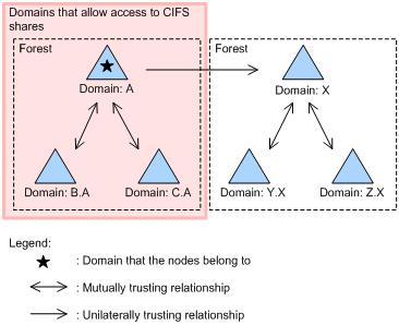 parent-child relationship with the domain that the nodes belong to must explicitly set up a trust relationship with that domain.