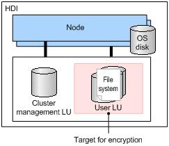 Figure 4-11 HDI encryption target The encryption function setting cannot be changed after starting system operation if the encryption function was set at the time the system was newly set up.