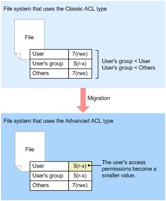 Figure 4-16 Example where the user's access permissions decrease after a migration (No.