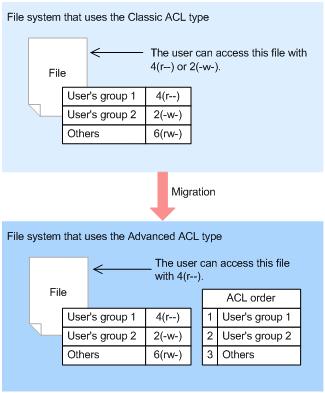 Figure 4-17 Example where the user's access permissions decrease after a migration (No.