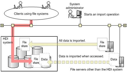 Figure 4-26 Overview of importing from other file servers If the capacity of an HDI system is insufficient during an import operation, the data being imported from the source file servers to the HDI