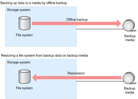 Overview of the backup functionality You can use the NDMP (Network Data Management Protocol) functionality provided by Backup Restore, to work together with backup management software (that supports