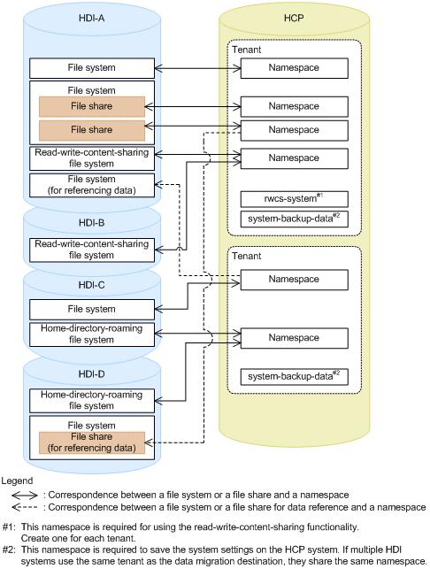 Figure 6-1 Correspondence between file systems, tenants, and namespaces Functionalities for managing migration This