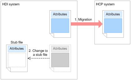 Changing files to stub files Whenever a migration task's date and time is reached, files in a file system are migrated to an HCP system according to the corresponding migration policy.