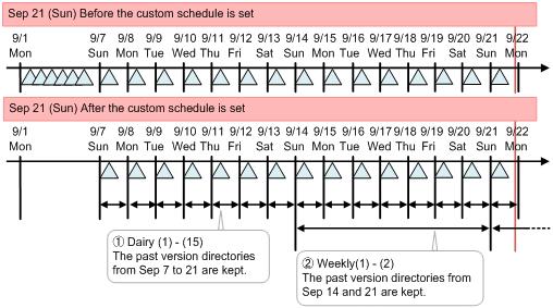 In addition, the past-version directories for Sept. 7 and Sept. 14 (which are not retained by the daily schedule), and Sept.