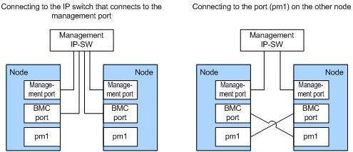 Figure 2-3 Connection configurations of a BMC port When a BMC port is connected to the IP switch that connects to the management port, the node OS can be started from Hitachi File Services Manager.