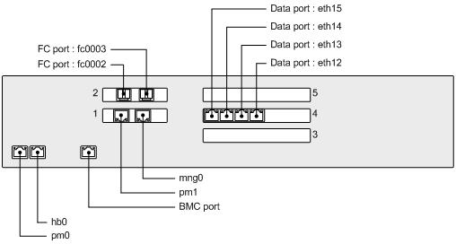 Figure C-3 Port layout example (when