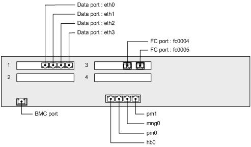 C-4 Port layout example (when the node