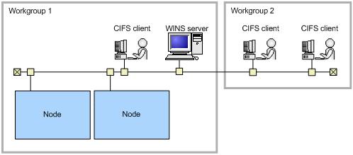 Figure 2-5 Network where the CIFS client and the node belong to multiple work groups The following figure illustrates a network where the CIFS client and the node belong to a single NT