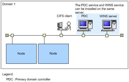 Figure 2-6 Network where the CIFS client and the node belong to a single NT domain When the CIFS client and the node are connected to different subnets When the CIFS client and the node are