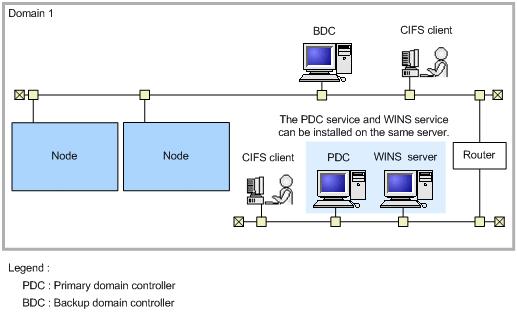Figure 2-8 Network where the nodes and the primary domain controller are placed on different subnets (NT domain configuration) In an Active Directory domain