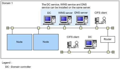 Figure 2-9 Network where the node and the primary domain controller exist in the same subnet (Active Directory domain configuration) When the CIFS service is