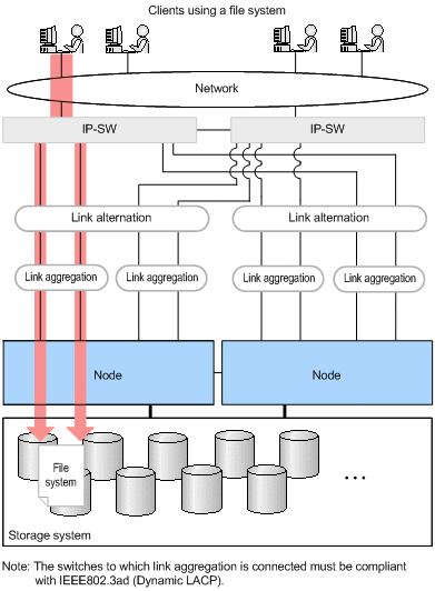 Link alternation set among three or more ports. Trunking set for a link alternation port. Link aggregation set for a link aggregation port.