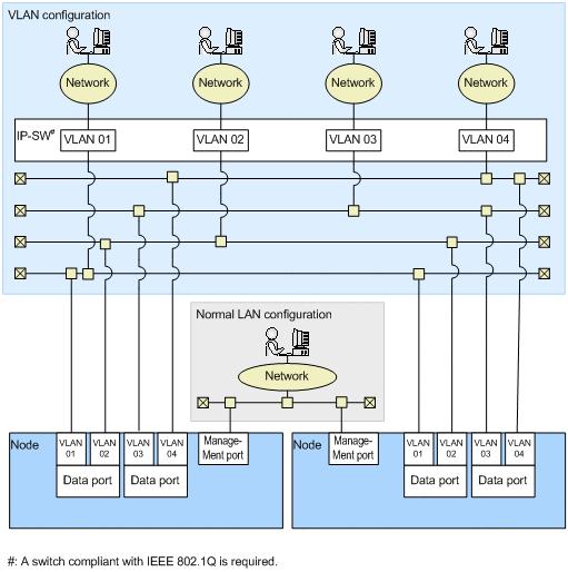 Figure 2-15 Example of a network configuration when a VLAN is used Using both a VLAN and trunking in an HDI system In an HDI system, you can use both a VLAN and trunking to configure a network that