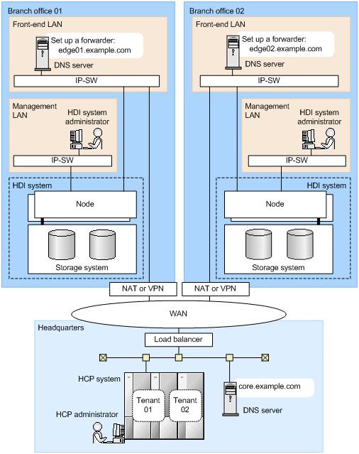 Figure 2-17 Configuration example of HDI systems linking with an HCP system via a network The following conditions must be satisfied for HDI systems to link with an HCP via a network: If the HCP