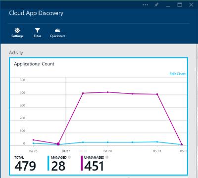CLOUD-POWERED PROTECTION as many Cloud apps are in use than IT estimates Discover all SaaS apps in use within your organization Microsoft Azure
