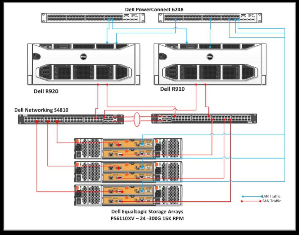 Figure 4-1: PowerEdge R920 and R910 Reference Configuration Microsoft Windows 2012 Hyper-V hypervisor is installed on PowerEdge R920 and R910 systems and both are clustered together to provide high