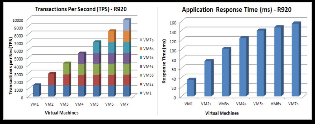 Figure 5-2 PowerEdge R920 Scalability and Performance Behavior As more virtual machines were run on the PowerEdge R920, it was made sure that there were no