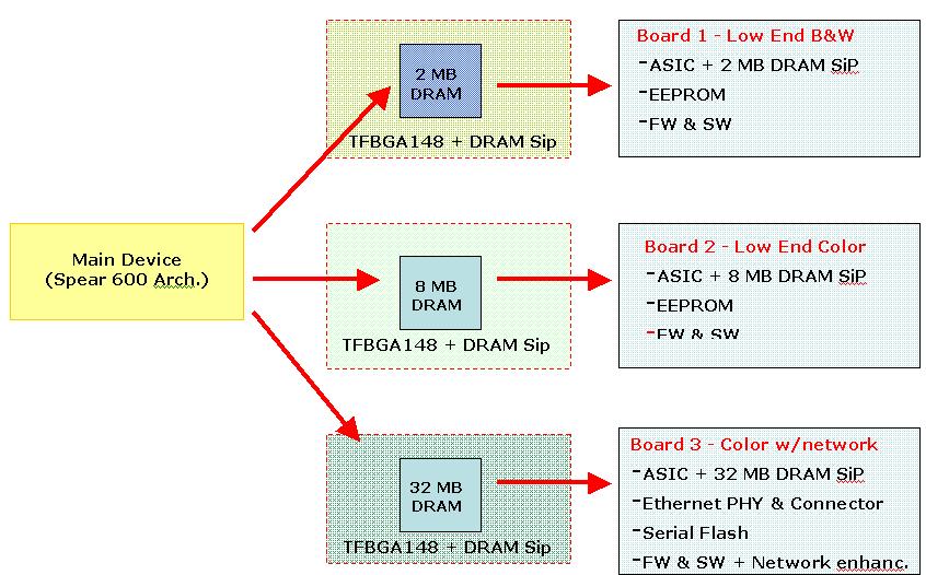 Fig. 7 New single device for a family of different applications The assembly of the ASIC and different DDR memory cuts in a single package (SiP) gives high flexibility, allowing adaptation to