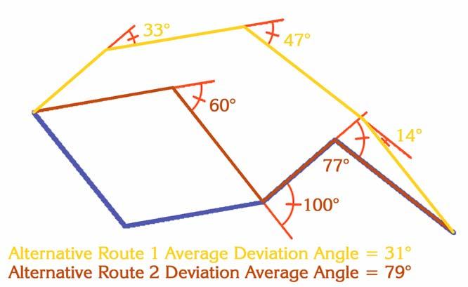 We can calculate the average deviation of both alternative routes and see that Alternative Route