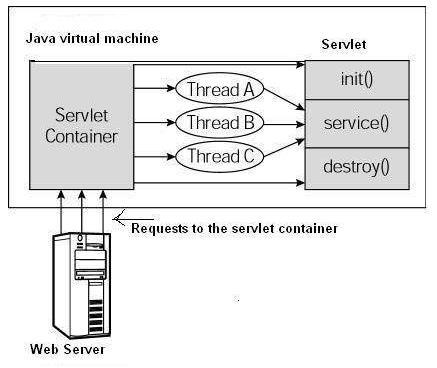 Architecture Diagram First the HTTP requests coming to the server are delegated to the servlet container.