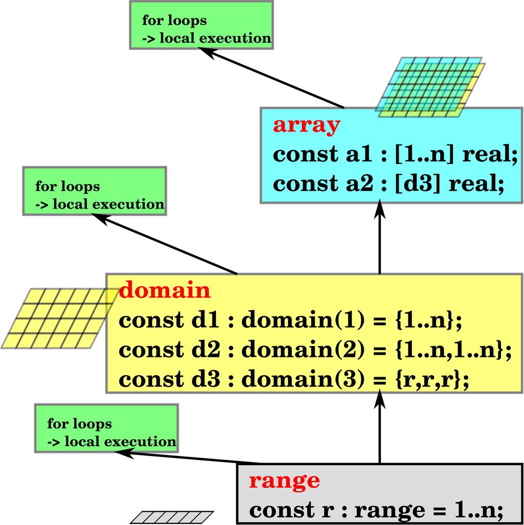 Ranges, domains, and arrays range an interval domain multidimensional rectangular regions (a set of multidimensional indexes)