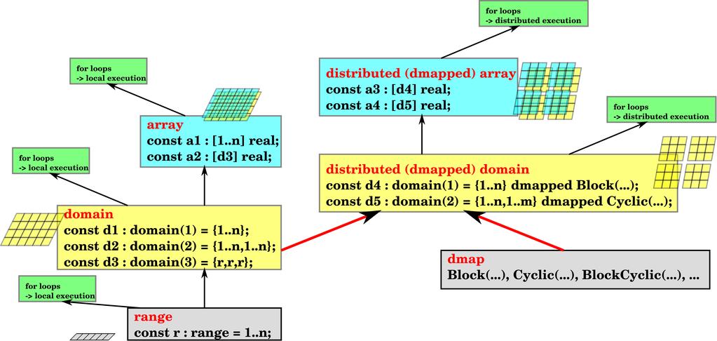 Distributed domains and arrays ( 27) domain can be distributed (dmapped) arrays