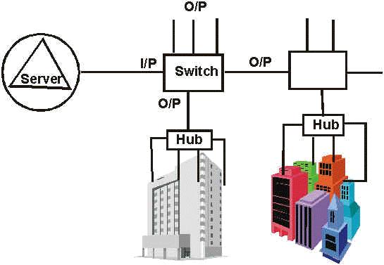For a 100 MBps system, the Repeaters are to be replaced by switches. A switch typically also automatically senses whether the system speed is 10 MBps or 100 MBps.