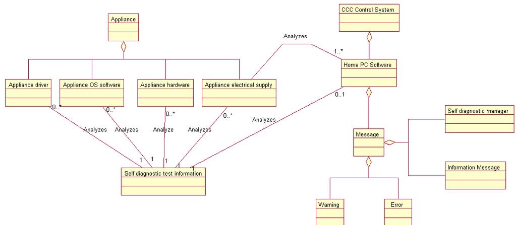 Concept Diagrams: Concept diagrams use the UML class diagram notation for representing graphically the system being modeled or specified in the project.