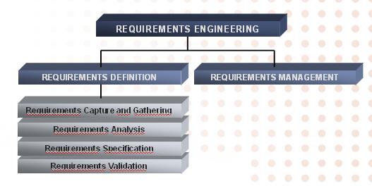 DESCRIPTION OF SOLUTION IRQA is an end-to-end Requirements Definition and Management solution that covers all the main Requirements Engineering activities.