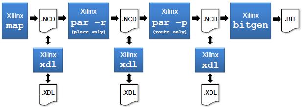 XDL Designs XDL is able to represent designs that are: Mapped (unplaced and unrouted) Partially placed and unrouted Partially
