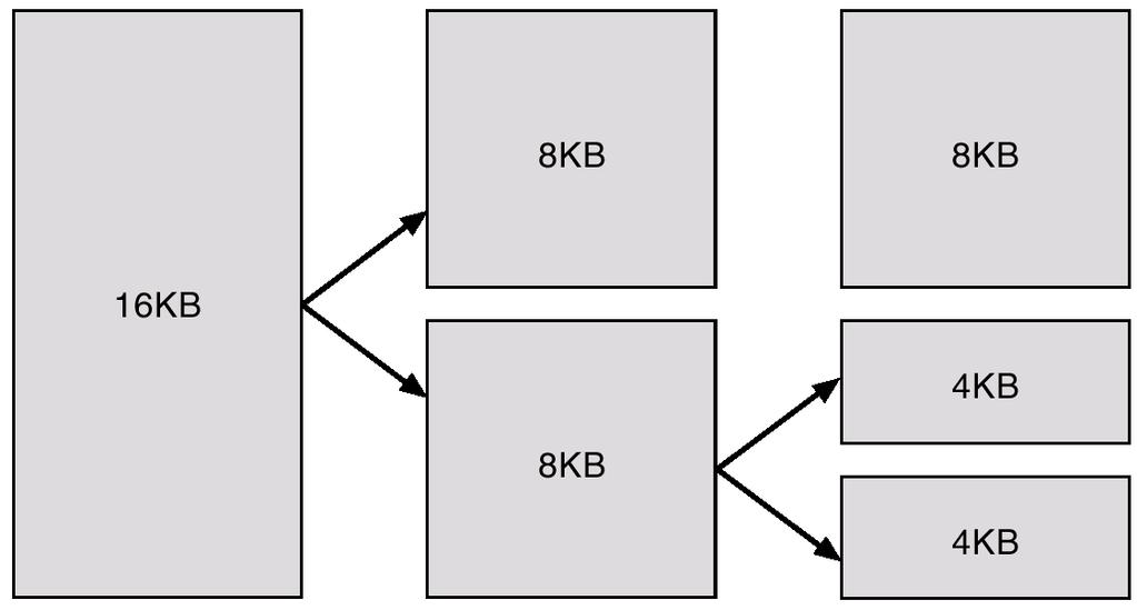 Splitting of Memory in a Buddy Heap 20.31 Managing Physical Memory The page allocator allocates and frees all physical pages; it can allocate ranges of physically-contiguous pages on request.