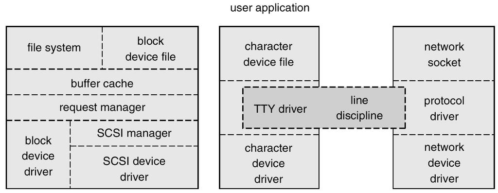 Input and Output The Linux device-oriented file system accesses disk storage through two caches: Data is cached in the page cache, which is unified with the virtual memory system Metadata is cached