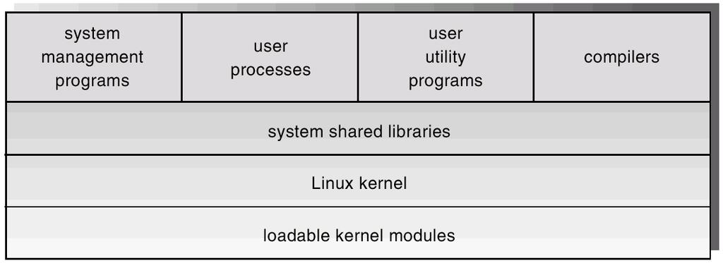 Components of a Linux System 20.9 Components of a Linux System (Cont.