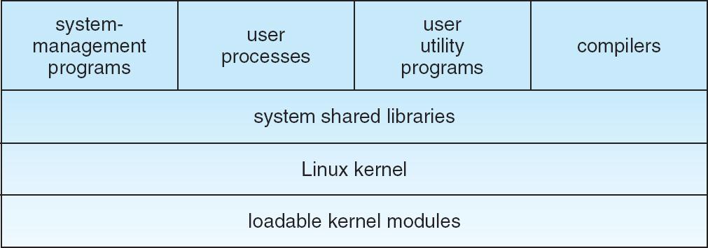 Components of a Linux System 15.