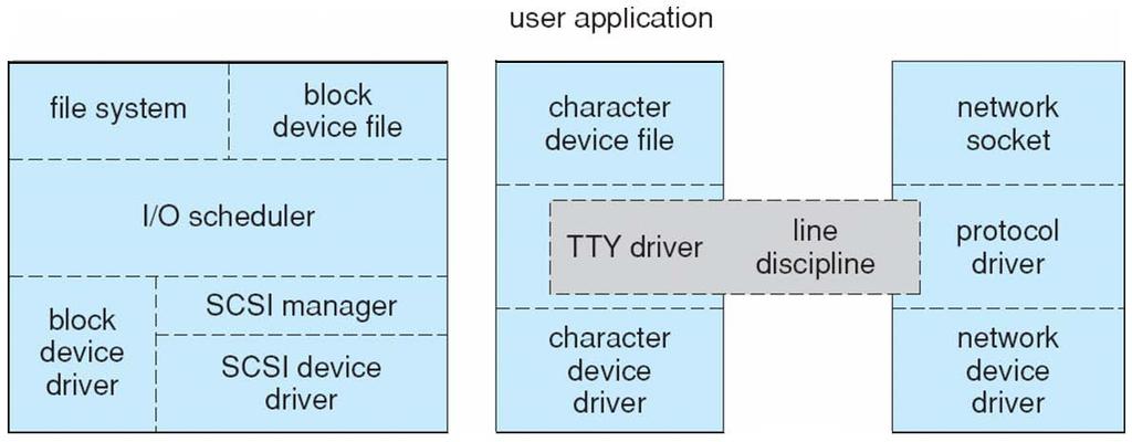 Device-Driver Block Structure 15.
