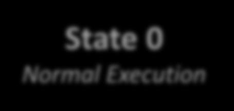 Big Picture State 0 Normal Execution Function Call Indirect Jump Function Return