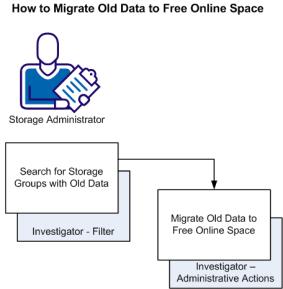 How to Migrate Old Data to Free Online Space How to Migrate Old Data to Free Online Space As a storage administrator, you review and manage storage space usage in Storage Groups to avoid space abends.