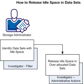 How to Release Idle Space in Data Sets 11. Repeat steps 6 through 10 for each data set that you want to convert to single volume. Multiple volume data sets are converted to a single volume.