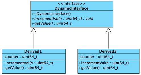 2 Approaches The class diagram 2.1 shows two derived classes that implement the interface / abstract base class DynamicInterface. Figure 2.