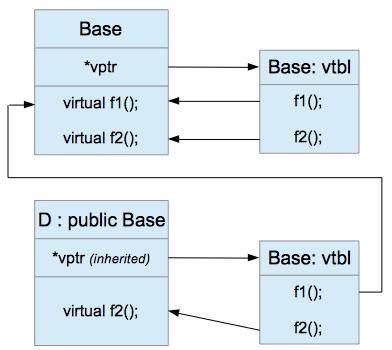 2 Approaches A typically implementation of dynamic dispatch is implemented with the use of a data structure called a virtual table (vtbl).