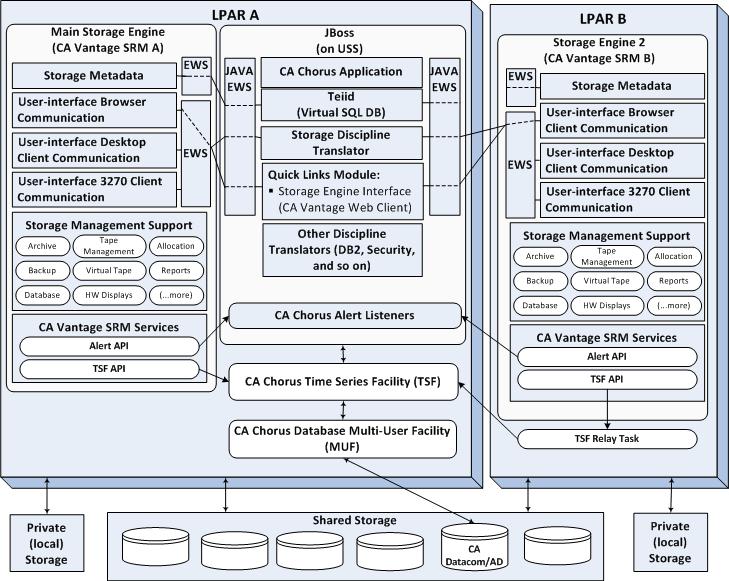 Architecture and Setup Overview Multiple storage engine architecture and setup of CA Chorus for Storage Management: Observe the following points: In the single storage engine setup, it is common to
