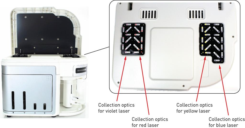 The optics compartment houses the collection optics (i.e., optical filters and mirrors) for the violet and red lasers on the left, and for the yellow and blue lasers on the right.