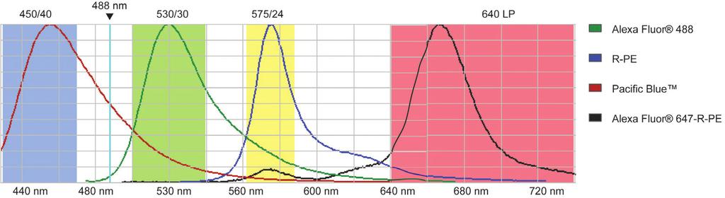 Compensation Fluorophores emit light over a range of wavelengths.