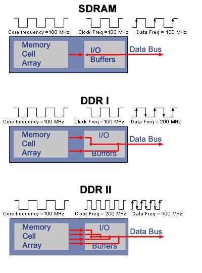 DDR2 DDR2 doubles the bandwidth 4n pre-fetch: internally read/write 4 the amount of data as the external bus DDR2-533 cell works at the same freq.