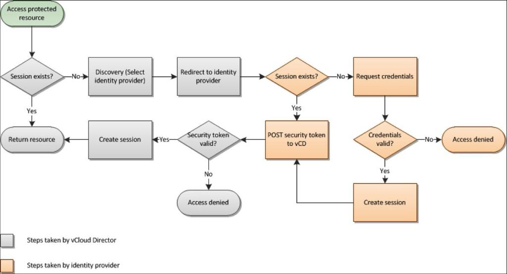 7.1.4 Single Sign-On Authentication Workflow The following figure illustrates the workflow for a Single Sign-On session using vcloud Director and the identity provider. Figure 37.
