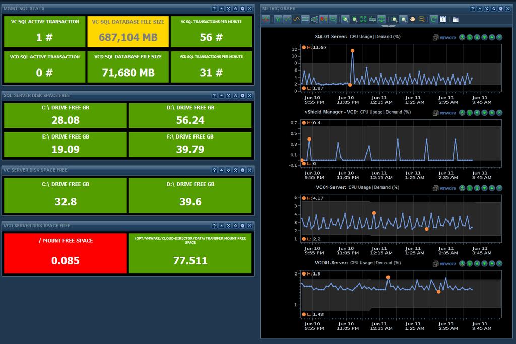 Figure 72. Management Cluster Dashboard The first widget is used to monitor the SQL database for database size and transactions metrics.